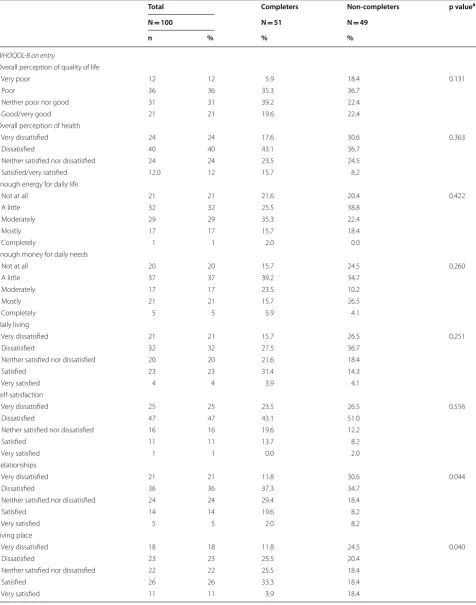 Table 4 Quality of life as measured by WHOQOL-8 on entry in completers versus non-completers
