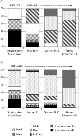 Figure 3. The fish species composition  (% of total catch) in the Malše River: before the filling of the Římov Reservoir (1975–78), after the filling of the reser-voir (Sections A and B in 1984–1986), and after 20 years of development of the fish assemblag