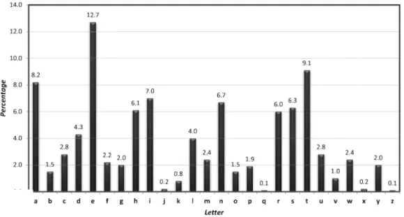 Figure 1.1: The frequency of each letter in the English language[5]