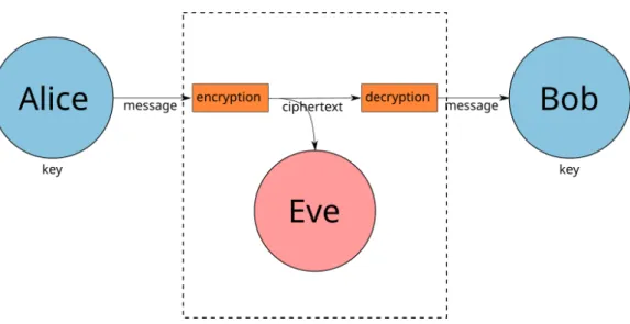 Figure 1.2: Private encryption scheme: Alice sends an encrypted message to Bob. Both parties use the same encryption key