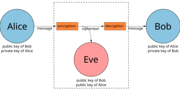 Figure 1.3 shows an example of a secure message exchange between Alice and Bob. Alice and Bob exchange their public key via some key exchange protocol, obviously they don’t communicate the private part