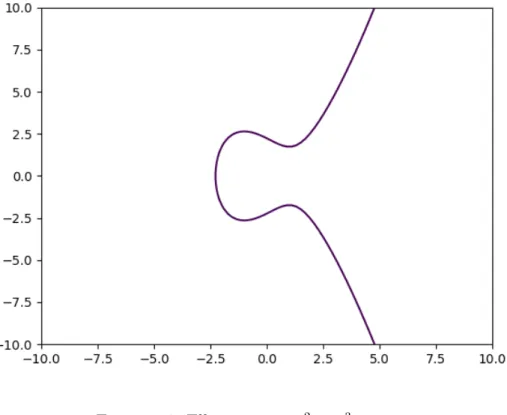 Figure 1.4: Elliptic curve y 2 = x 3 − 3x + 5