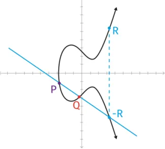 Figure 1.4 shows an elliptic curve on a Cartesian coordinate plane with the coeﬀicient values a = −3 and b = 5.