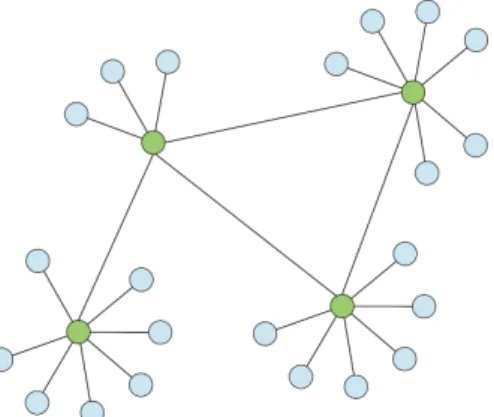Figure 2.3: A decentralized system. There are multiple central nodes, shown as green circles