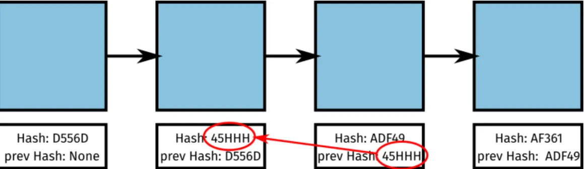 Figure 2.6: A sequence of blocks building a chain. Each block has a reference of the previous block via the cryptographic hash