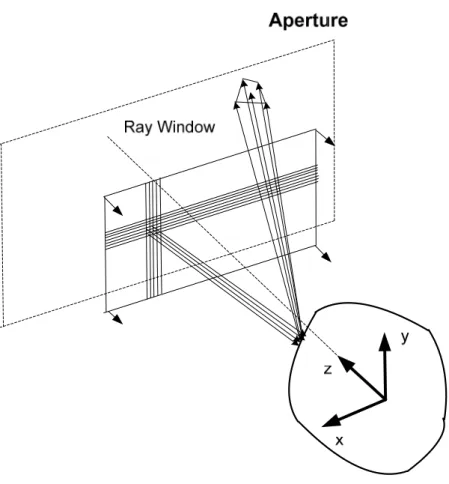 Figure 2.1 SBR, incident rays and exit aperture 