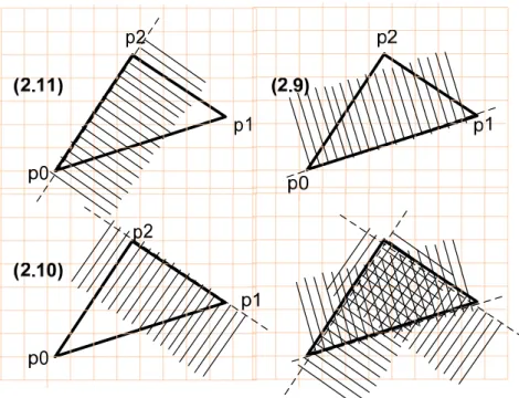 Figure 2.3 A triangle constructed from three half spaces 