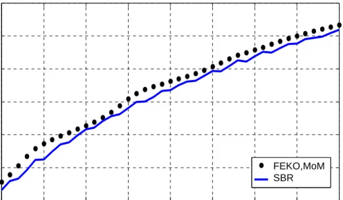 Figure 2.10 Comparison of MoM and SBR results for  θθ  polarized bistatic RCS of PEC  plate with respect to frequency 