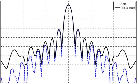 Figure 2.12 Comparison of MoM and SBR results for  θθ  polarized monostatic RCS of PEC  plate  