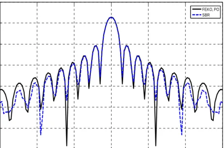 Figure 2.13 Comparison of PO and SBR results for  θθ  polarized monostatic RCS of PEC  plate 