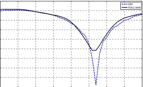 Figure 2.17 Comparison of MoM and SBR results for  θθ  polarized bistatic RCS of PEC  plate with respect to frequency 