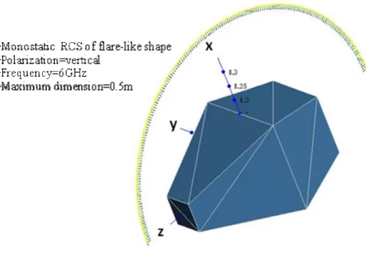 Figure 2.18 Simulation setup for monostatic RCS of PEC flare-like shape 