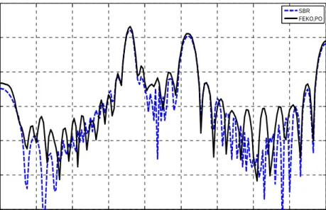 Figure 2.19 Comparison of PO and SBR results for  θθ  polarized monostatic RCS of PEC  flare-like shape for planar aperture case 