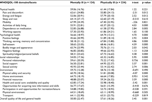 Table 1: Discriminant validity of the World Health Organization Quality of Life (WHOQOL-100) questionnaire: Domain/facet differences between mentally ill and physically ill participants (Independent samples t- test)