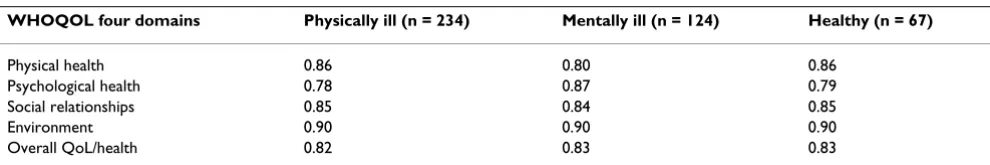 Table 3: Cronbach's α coefficients for the four-domain World Health Organization Quality of Life (WHOQOL-100) questionnaire in physically ill, mentally ill and healthy participants
