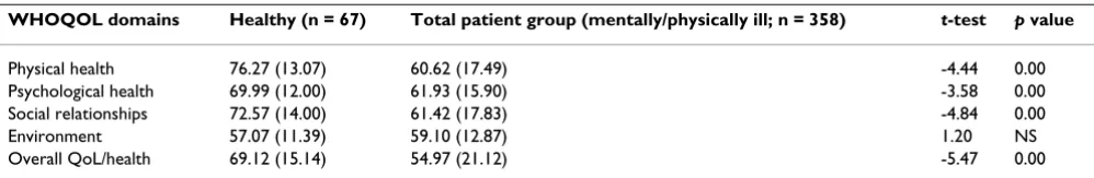Table 4: Cronbach's α coefficients for the six-domain World Health Organization Quality of Life (WHOQOL-100) questionnaire in physically ill, mentally ill and healthy participants