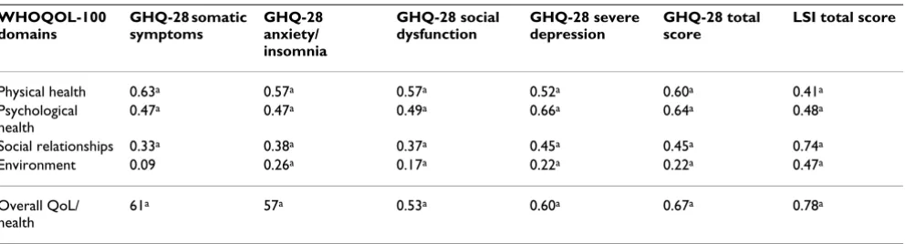Table 6: Differences in World Health Organization Quality of Life (WHOQOL-100) questionnaire domain scores among four patient groups by analysis of variance (ANOVA)