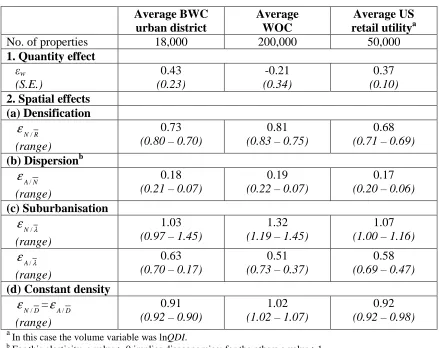Table 1.2: Comparison of distribution cost elasticities across three data sets  