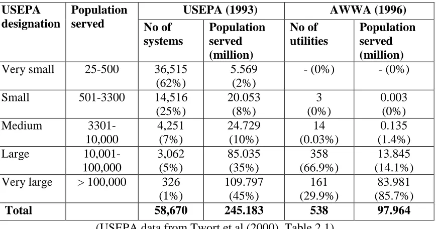 Table 3.2: Comparison of size distribution of US water utilities 