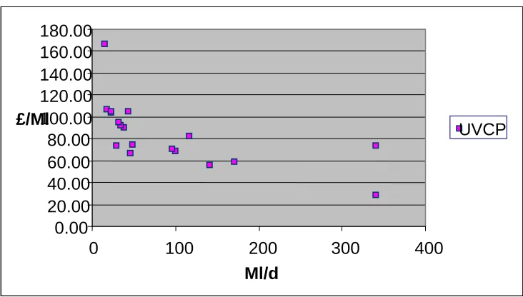 Table 4.3: BWC type of treatment and plant size 