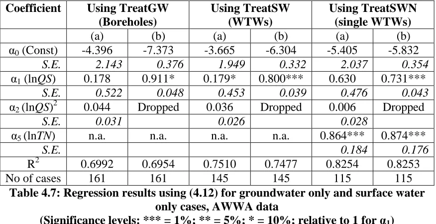 Figure 4.4: Log plot of average operating costs against quantity produced for US  boreholes 