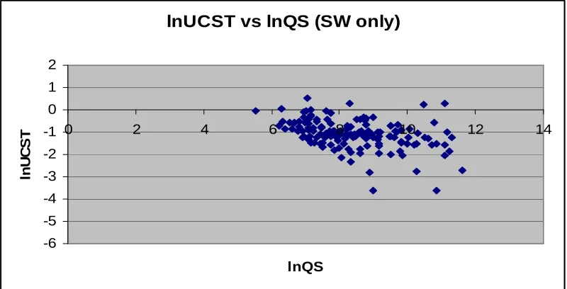 Figure 4.5: Log plot of average operating costs against quantity produced for US  treatment works 