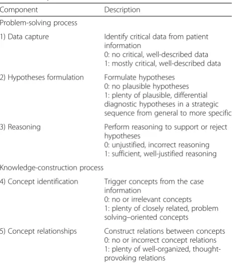 Table 2 Comparison of learning products between the first andlast cases (range: 0–1; n = 26 for each group)