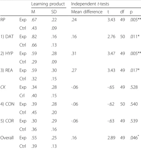 Table 3 Comparison of learning products for the last casebetween the two groups