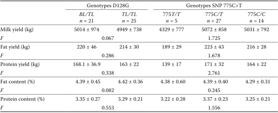 Table 1. Relationship between the polymorphism of SNP 775C>T in bovine ITBG2 gene and milk performance traits (–x ± SD) of the first lactation in half-sib sire family 1