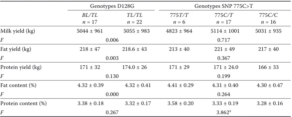Table 3. Relationship between the polymorphism of SNP 775C>T in the gene encoding bovine ITBG2 and milk performance traits (–x ± SD) of the first lactation in half-sib sire family 3