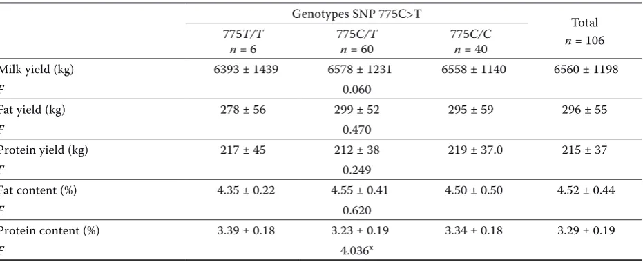 Table 5. Relationship between the polymorphism of SNP 775C>T in the gene encoding bovine ITBG2 and milk performance traits (–x ± SD) of the first lactation in half-sib sire family 5