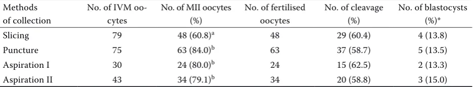 Table 1. Effects of collection techniques on the quantity and quality of recovered oocytes per ovary in Boer goats 