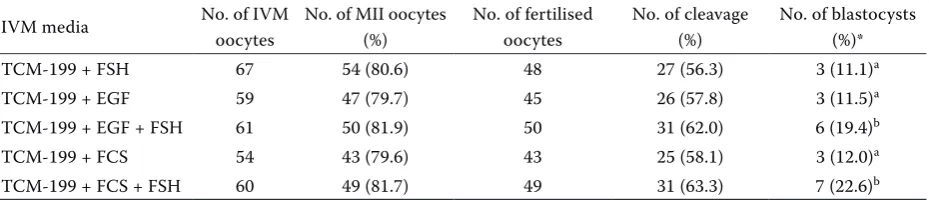 Table 3. Effects of different maturation media on in vitro maturation of oocytes and embryonic development in Boer goats