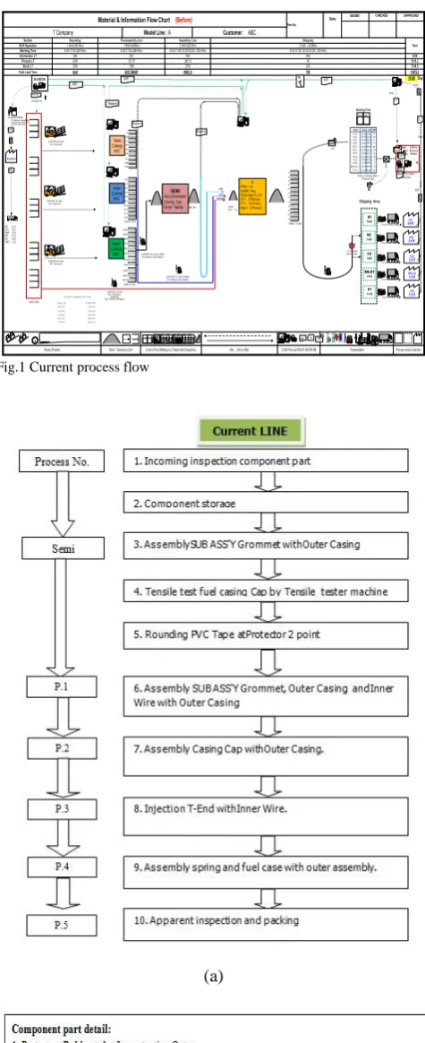 Fig.1 Current process flow 