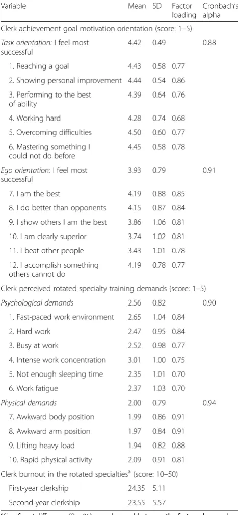 Table 1 Clerksperceived rotated specialty training demands, and burnout in’ achievement goal motivation orientations,clinical workplaces