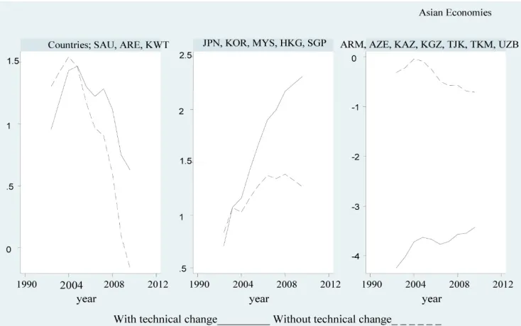 Figure 1. TFP growth in selected countries, with and without technical   change (2000-2010) 