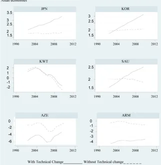 Figure 2. TFP Growth, with and without technical change (2000-2010)  