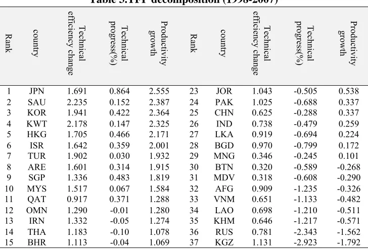 Table 3.TFP decomposition (1998-2007) 
