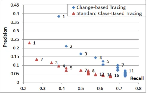 Figure 2: Evaluation of precision and recall of traced links
