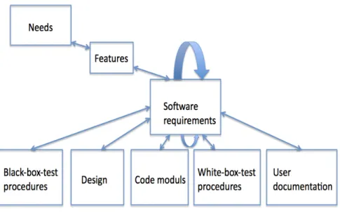 Figure 1: Traceability in requirements