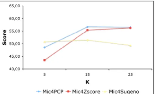 Figure 2: Graphical representation of the DR of (PCP, Zscores and Sugeno)  microaggrega-tion using v = 4 and k = 5, 15, 25.