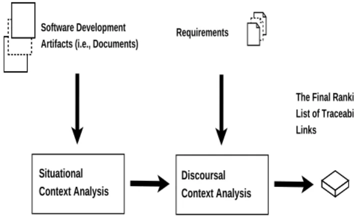 Fig. 1. The work flow about our proposed VSM-based context analysis approach.