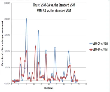 TABLE I. O UR PROPOSED VSM- BASED CONTEXT ANALYSIS CAN RETRIEVE MORE TRUE TRACE LINKS , COMPARING THE STANDARD VSM,