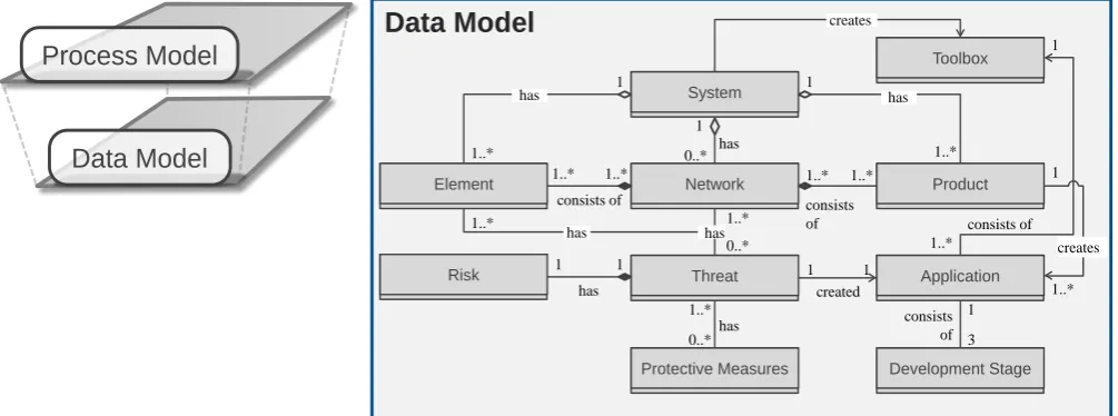 Figure 2. Data Model Level 