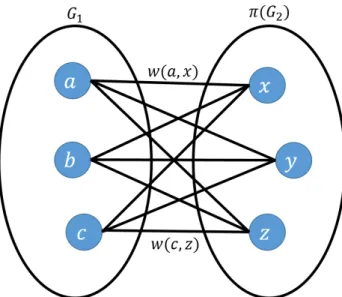 Figure 3.1: Maximizing the number of witnesses as a bipartite matching problem