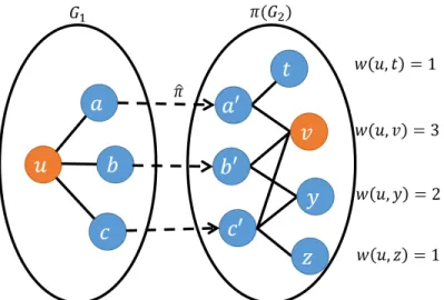 Figure 3.2: Counting paths to determine witnesses for (u, v) Algorithm 3: CountPaths Input: G 1 , π(G 2 ), ˆ π, u Initialize W (u, ·) = 0 for x ∈ G 1 .neighbors(u) do for v ∈ π(G 2 ).neighbors(ˆ π(x)) do W (u, v) += 1 Return W (u, ·)
