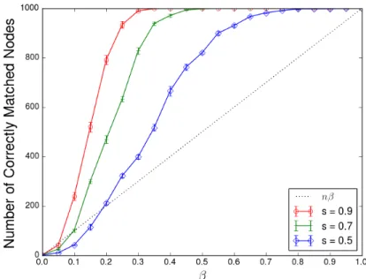 Figure 3.3: Erd¨ os-R´ enyi graphs for varying values of β. Algorithm 2 is used.