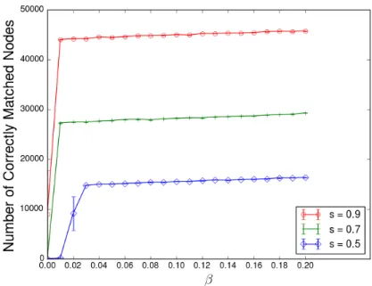 Figure 6.4: Error correction on the Epinions social network graph for varying values of β
