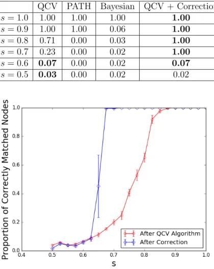 Table 6.1: Average precision after various seedless matching techniques QCV PATH Bayesian QCV + Correction