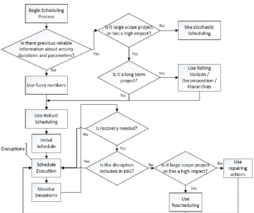 Fig. 1.  Baseline Scheduling and Disruption Handling Framework  